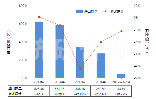 2013-2017年3月中國(guó)其他尼龍或聚酰胺彈力絲（單紗細(xì)度＞50特）(HS54023219)進(jìn)口量及增速統(tǒng)計(jì)